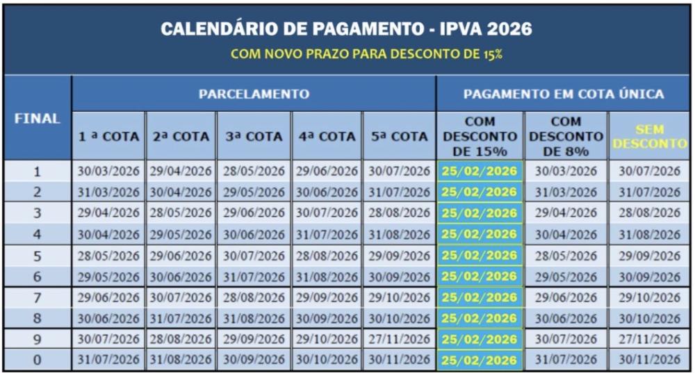 Desconto de 15% no IPVA é prorrogado até 25 de fevereiro