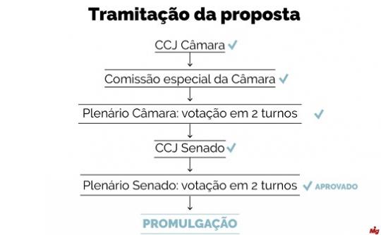 Senado aprova texto-base da reforma da Previdência em 2º turno
