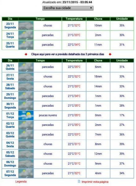 LIVRAMENTO: METEOROLOGIA INDICA 100 mm DE CHUVA DE 23/11 A 07/12