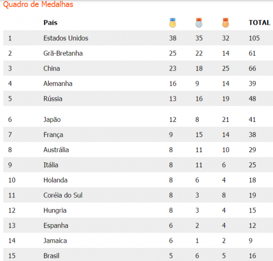 CONFIRA O QUADRO DE MEDALHAS DAS OLIMPÍADAS RIO 2016