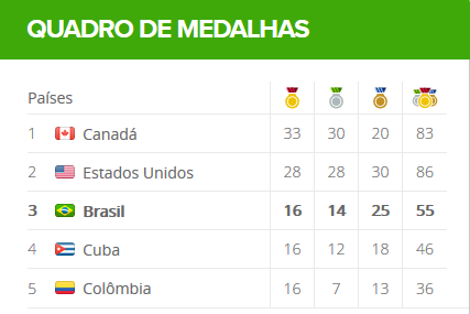 Com mais 4 medalhas de ouro, Brasil chega à 3ª colocação no Pan