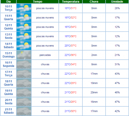 LIVRAMENTO: METEOROLOGIA INDICA 100 mm DE CHUVA DE 15 A 21 DE NOVEMBRO