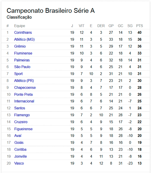 CONFIRA A CLASSIFICAÇÃO APÓS A 19ª RODADA