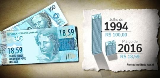 Inflação de 438% desde criação do real faz nota de R$ 100 valer R$ 18,59