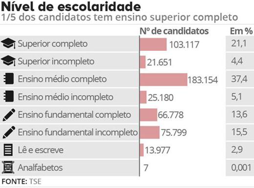 Eleições 2016: Segundo TSE, 37% dos candidatos brasileiros não têm ensino médio completo