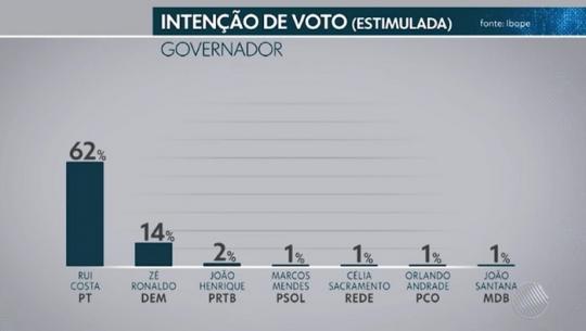 Ibope - Bahia, votos válidos: Rui Costa, 77%; Zé Ronaldo, 17%