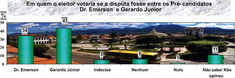 PESQUISA EM LIVRAMENTO – Gerardo Júnior Lidera as Intenções de Voto