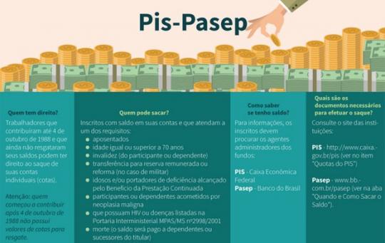 Saiba quem tem direito de saque do PIS/Pasep e como resgatar