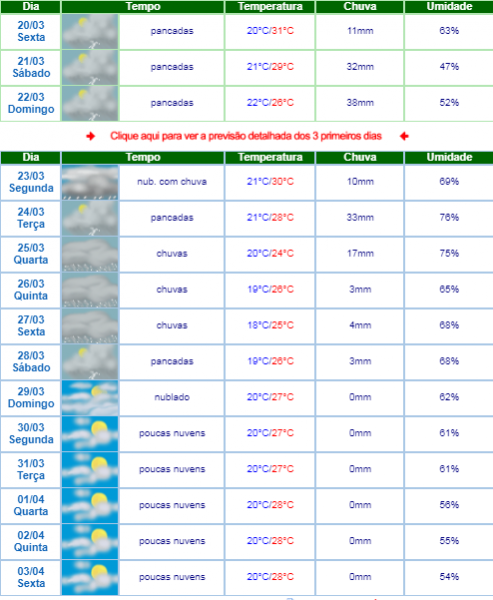 LIVRAMENTO: METEOROLOGIA INDICA CHUVAS A PARTIR DE HOJE (20)