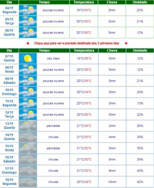 LIVRAMENTO: SEMANA PROMETE MUITO CALOR E BAIXA UMIDADE; PREVISÃO DE CHUVA SOMENTE A PARTIR DO DIA 13