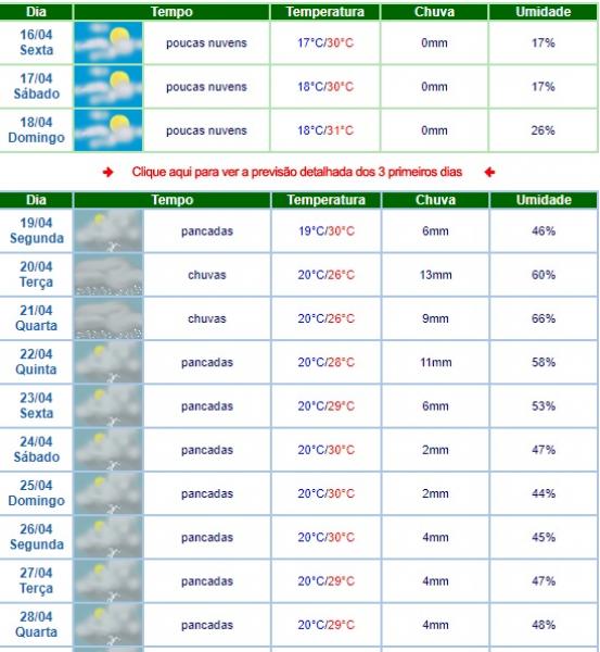 LIVRAMENTO: PREVISÃO DO TEMPO INDICA CHUVAS NA PRÓXIMA SEMANA