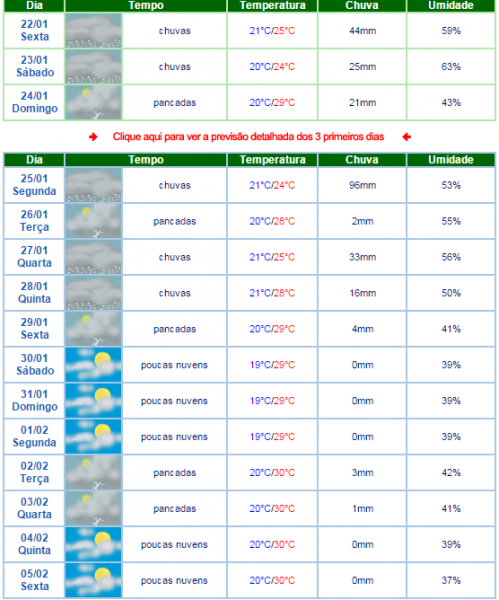 LIVRAMENTO: PREVISÃO DO TEMPO INDICA 230 mm DE CHUVA ATÉ O FINAL DO MÊS DE JANEIRO
