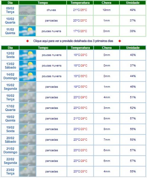 LIVRAMENTO: CHOVEU 50MM NA ÚLTIMA SEGUNDA-FEIRA (08); ACUMULADO SOMA 130MM