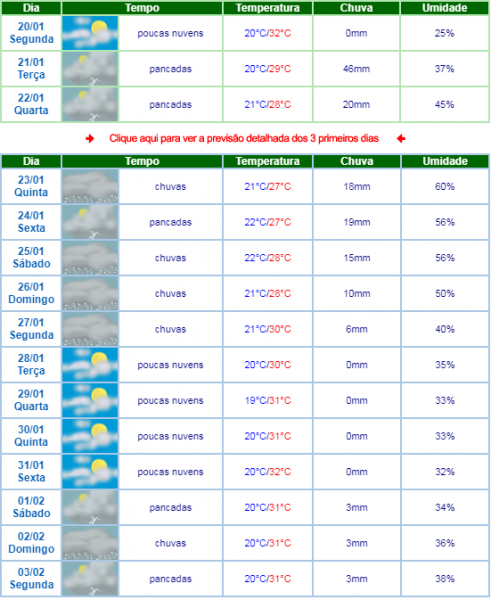 LIVRAMENTO: METEOROLOGIA INDICA CHUVAS A PARTIR DE AMANHÃ