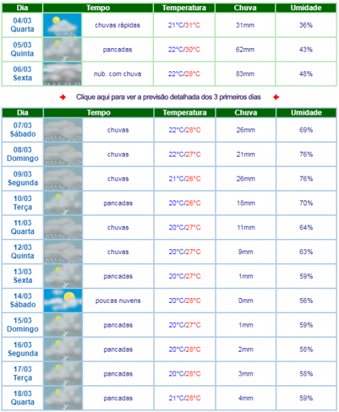 LIVRAMENTO: PREVISÃO INDICA MAIS DE 200 MM DE CHUVA ATÉ A PRÓXIMA SEGUNDA-FEIRA (09)
