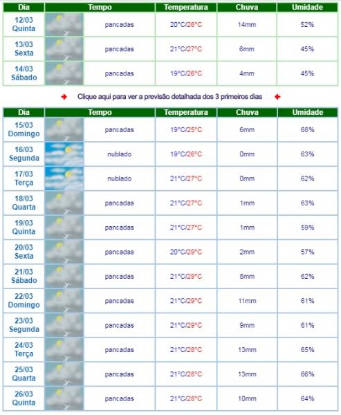 LIVRAMENTO: MARÇO JÁ REGISTRA MAIS DE 100 MM DE CHUVA