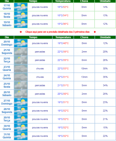 LIVRAMENTO: METEOROLOGIA INDICA CHUVAS NA PRÓXIMA SEMANA