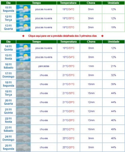 LIVRAMENTO: METEOROLOGIA INDICA CHUVAS A PARTIR DO PRÓXIMO DOMINGO (17)