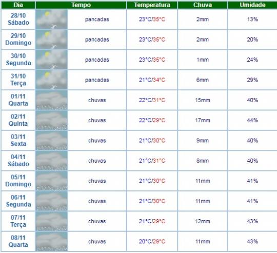 LIVRAMENTO: METEOROLOGIA INDICA CERCA DE 100 MM PARA PRIMEIRA SEMANA DE NOVEMBRO