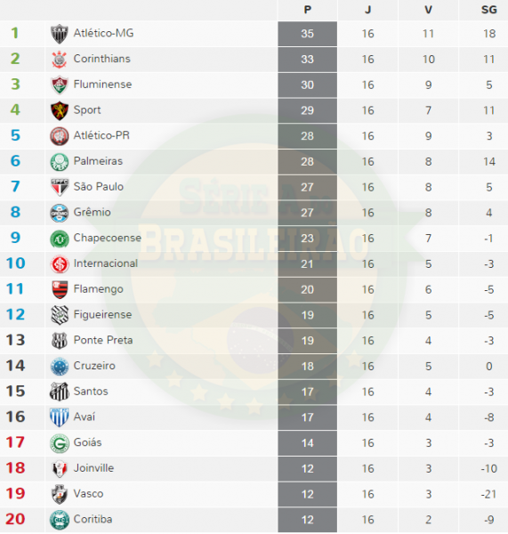 CONFIRA A TABELA DO BRASILEIRÃO APÓS O FIM DA 16ª RODADA