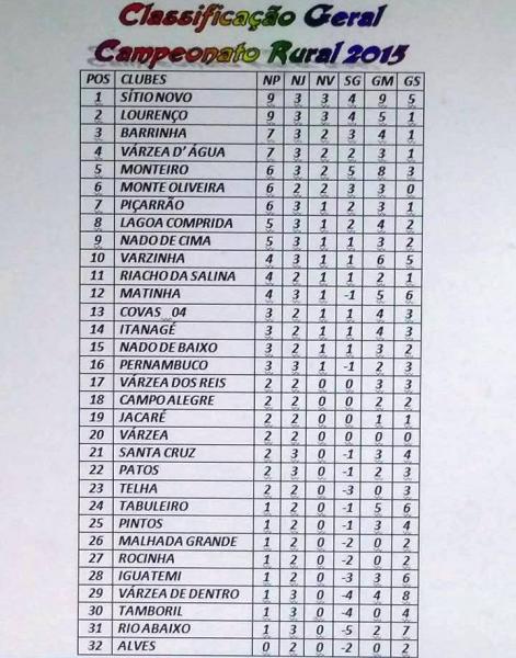 CONFIRA A TABELA DO CAMPEONATO RURAL, APÓS O FIM DA 5ª RODADA