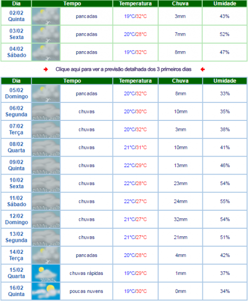 LIVRAMENTO: PREVISÃO DO TEMPO INDICA MAIS 160 MM DE CHUVA PARA OS PRÓXIMOS DIAS