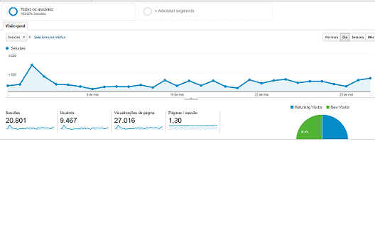 Portal Livramento ultrapassa 27 mil visitantes por mês, de acordo com o Google Analytics